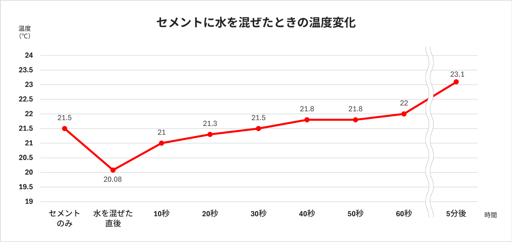 セメントに水を混ぜたときの温度変化を表したグラフ