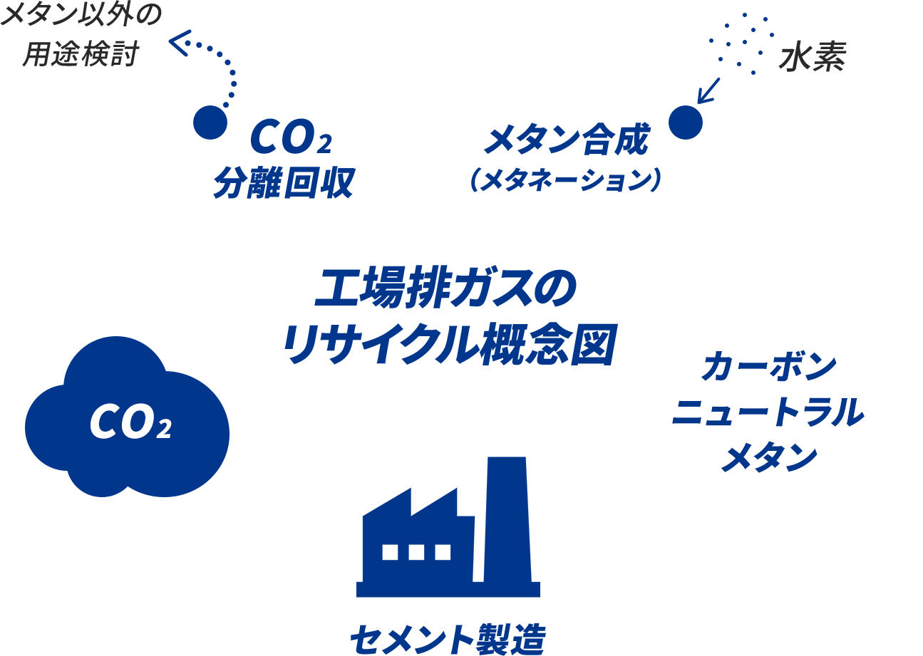 工場排ガスのリサイクル概念図