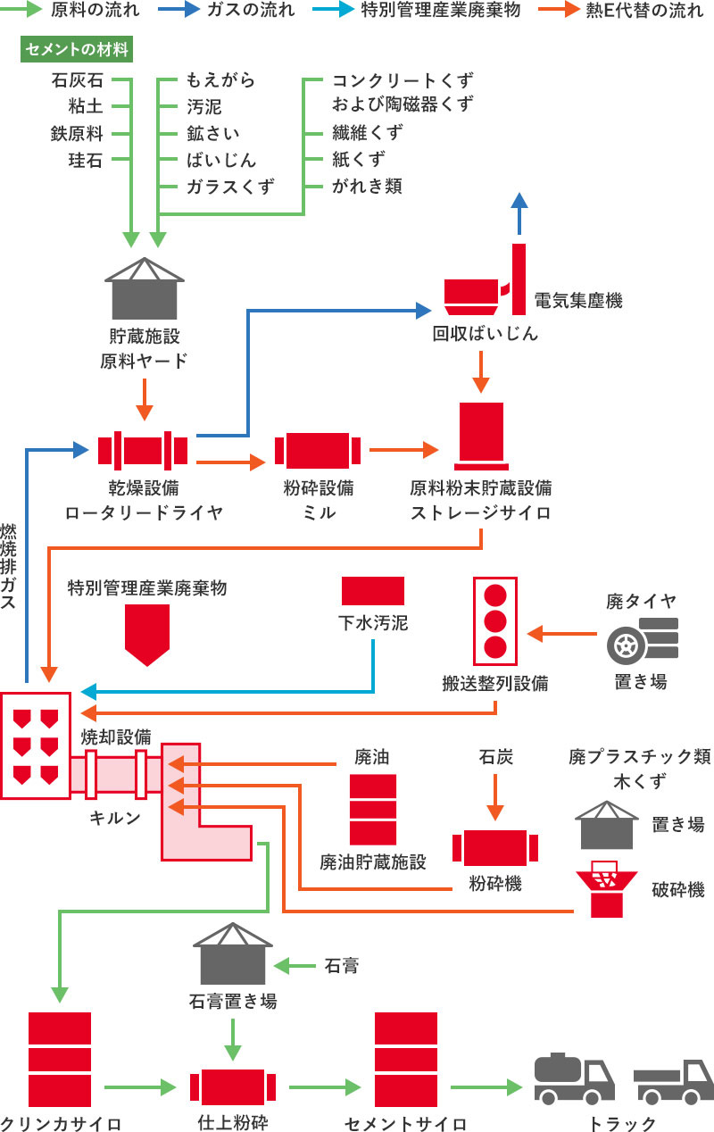 処理行程概略