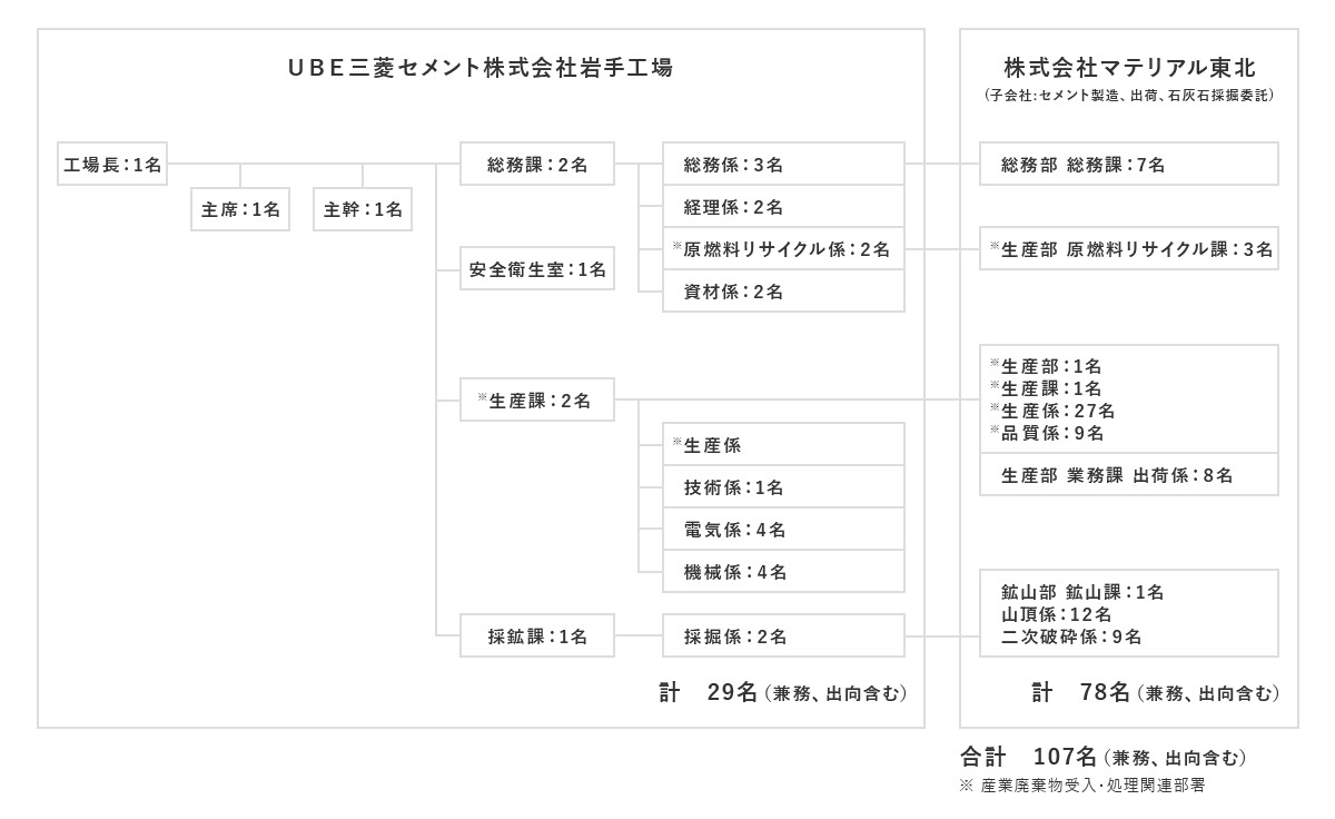 組織図