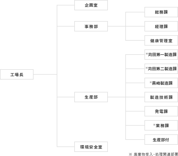 組織図