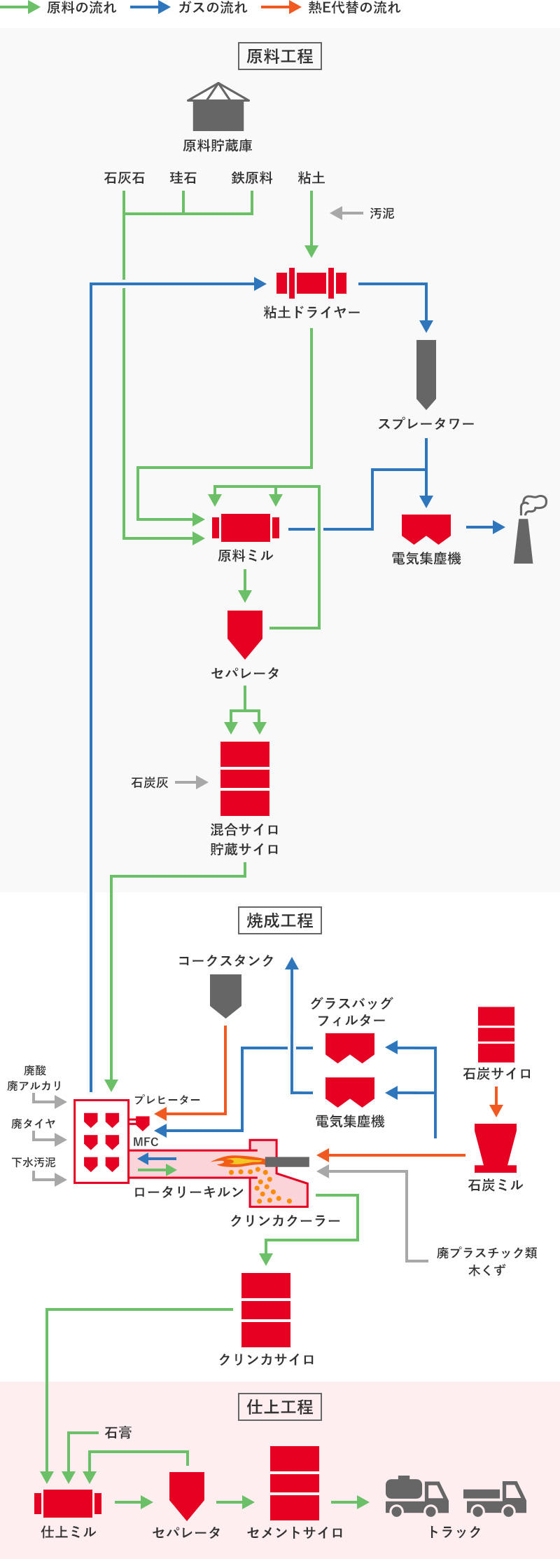 処理行程概略