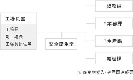 組織図