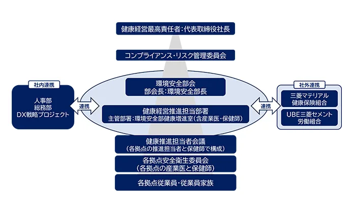 健康経営推進体制